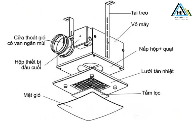 Cấu tạo của quạt hút mùi âm trần nhà vệ sinh